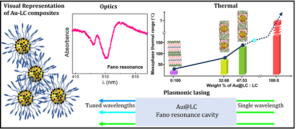 AU-LC composites